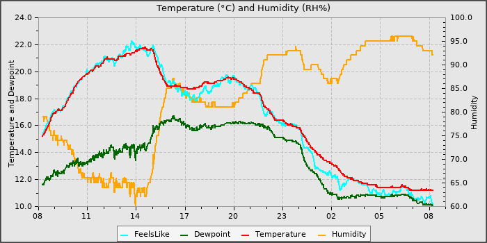 Temperature