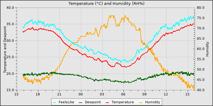 Temperature