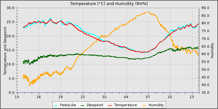 Temperature