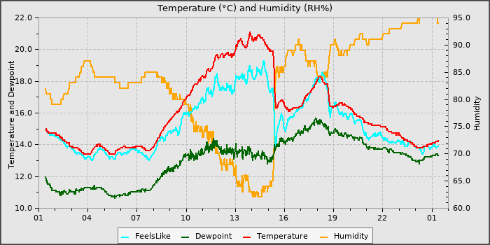 Temperature