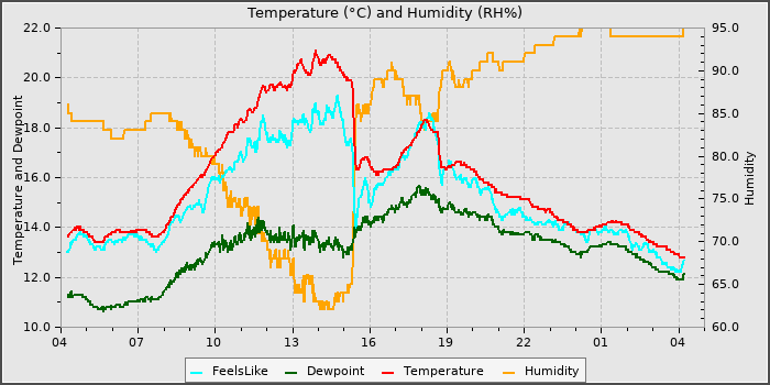 Temperature