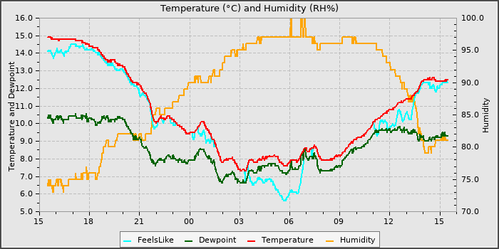 Temperature