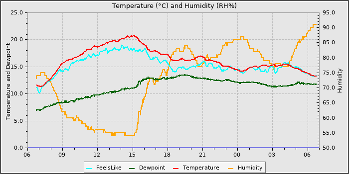 Temperature