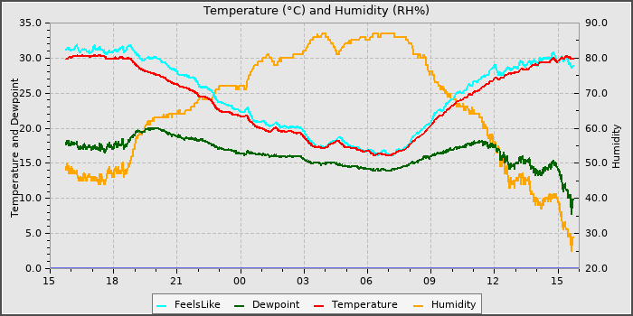 Temperature