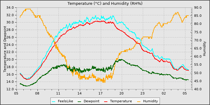 Temperature