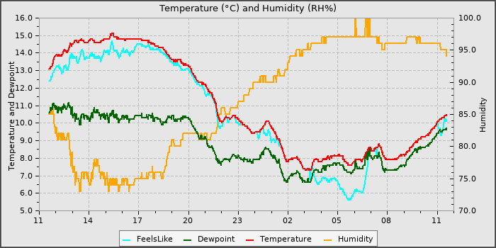 Temperature