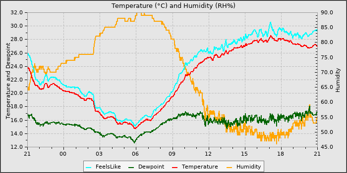 Temperature