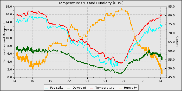 Temperature