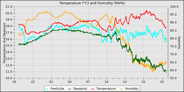 Temperature