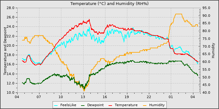 Temperature