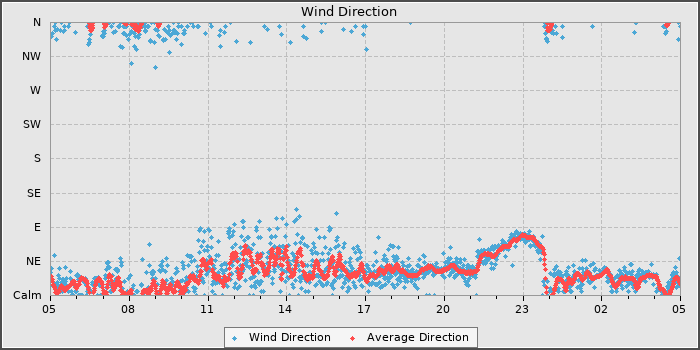 Wind Direction