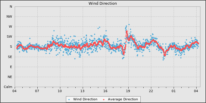 Wind Direction