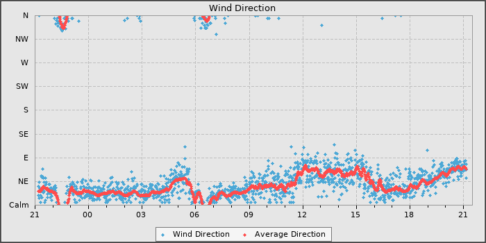Wind Direction