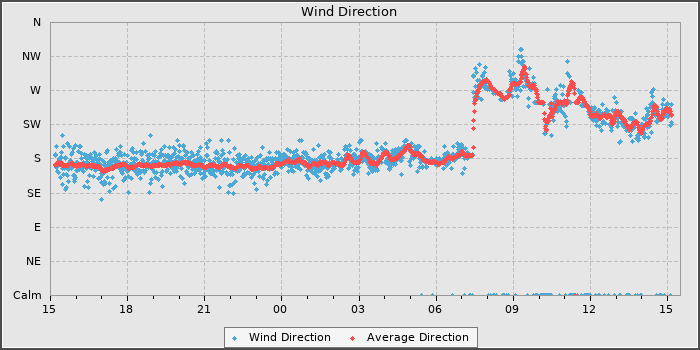 Wind Direction