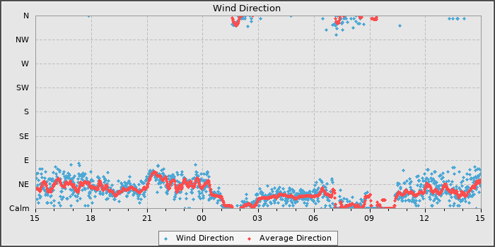 Wind Direction