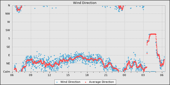 Wind Direction