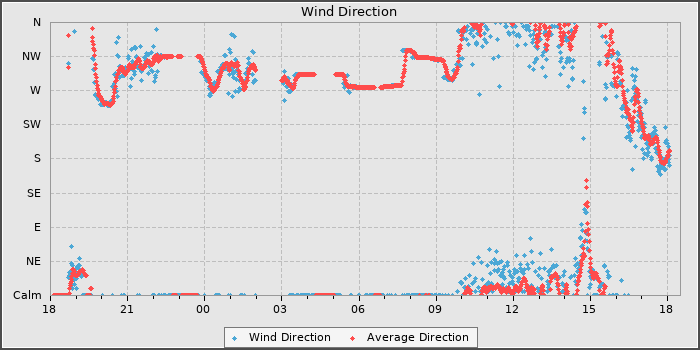 Wind Direction