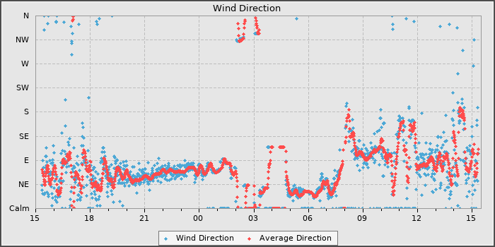 Wind Direction