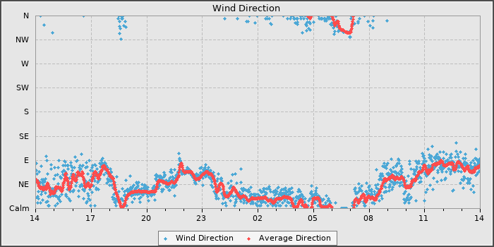 Wind Direction