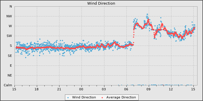 Wind Direction