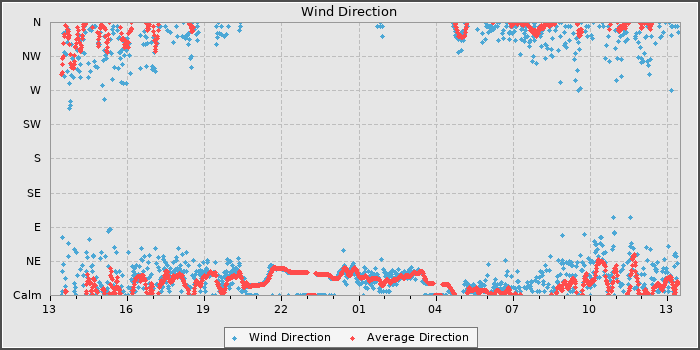 Wind Direction