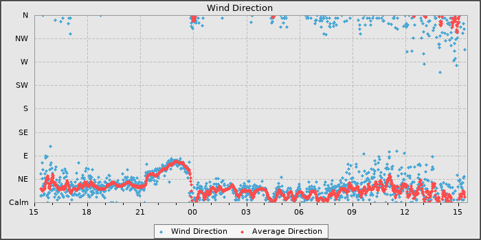 Wind Direction