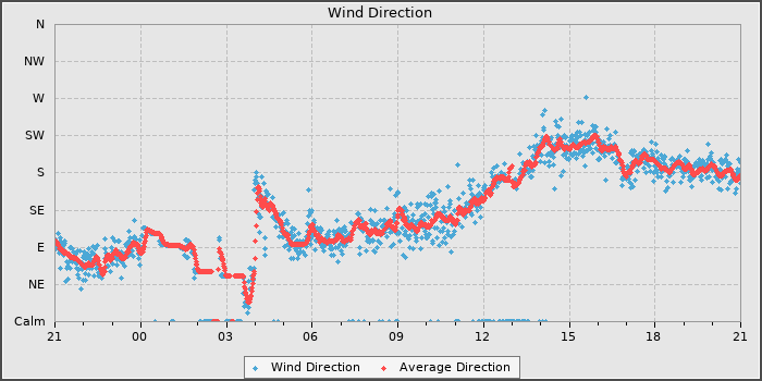 Wind Direction