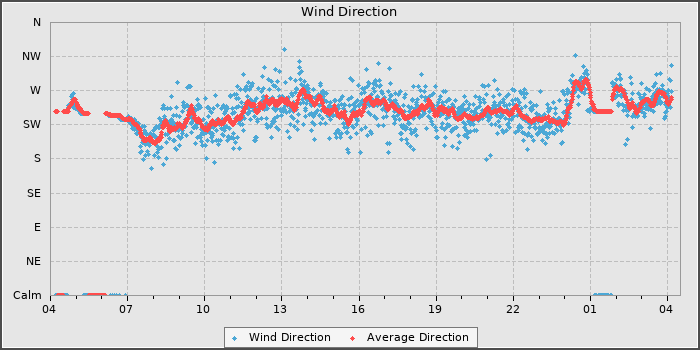 Wind Direction