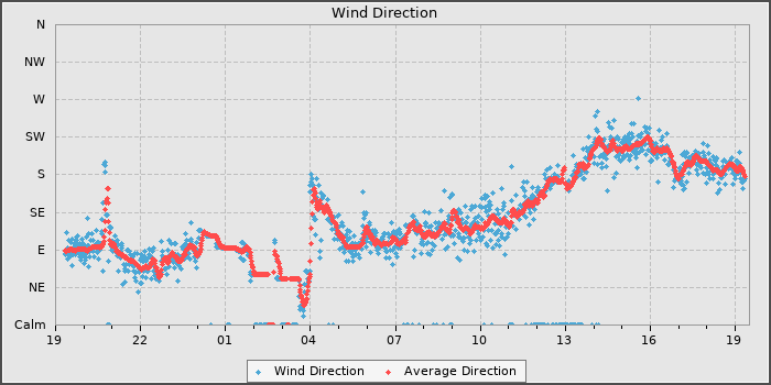Wind Direction