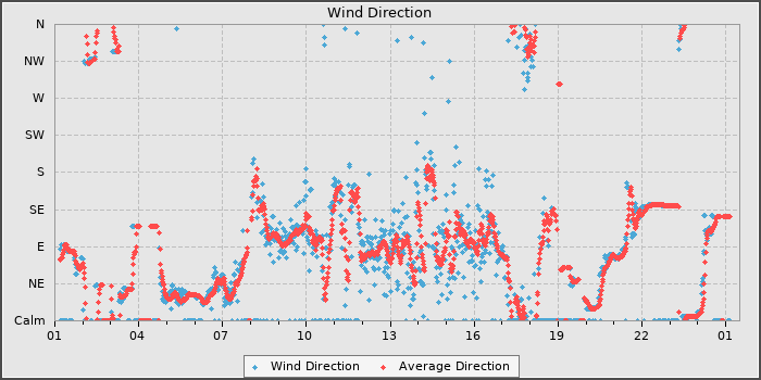 Wind Direction