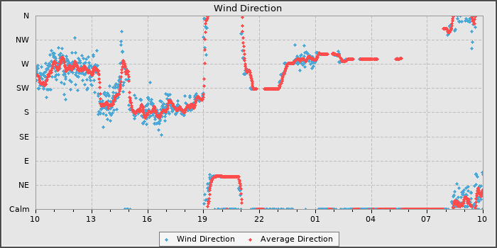 Wind Direction
