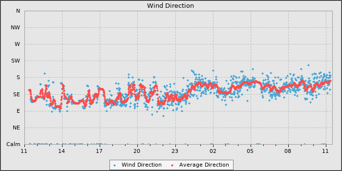 Wind Direction