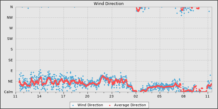 Wind Direction
