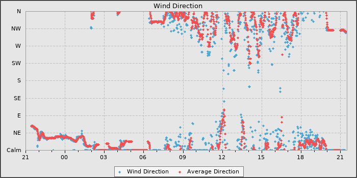 Wind Direction