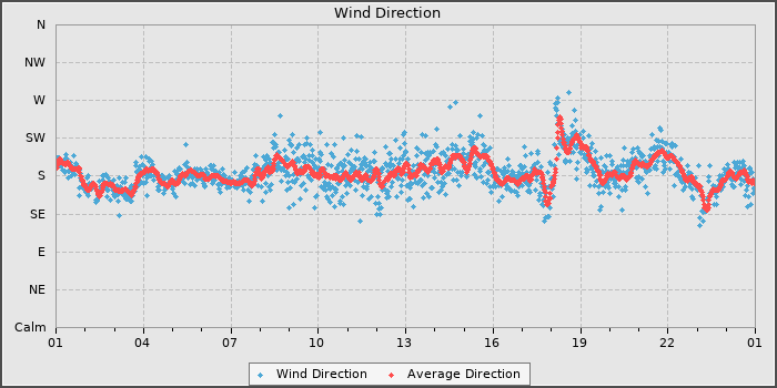 Wind Direction