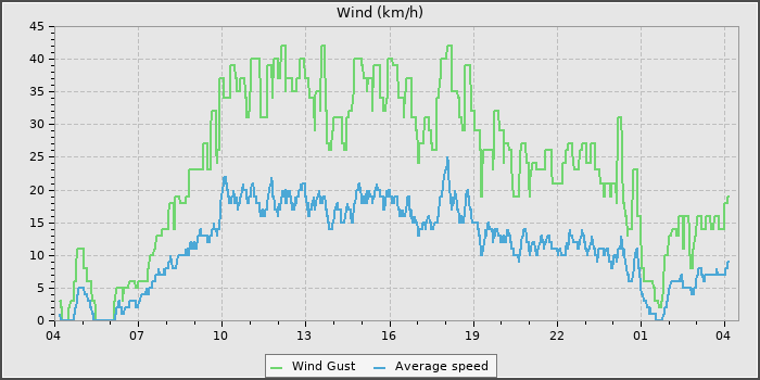 Wind Speed