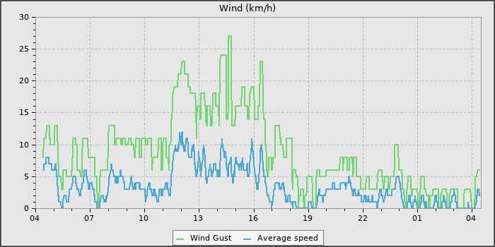 Wind Speed