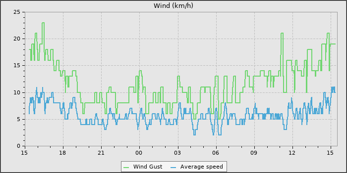 Wind Speed