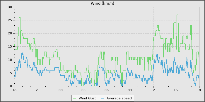 Wind Speed