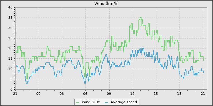 Wind Speed