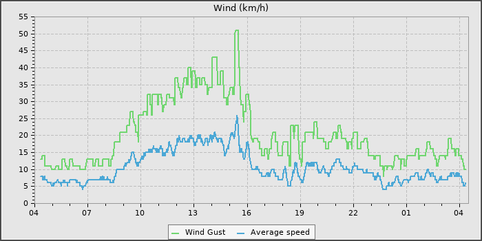 Wind Speed
