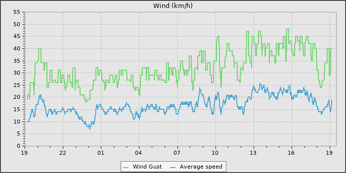 Wind Speed