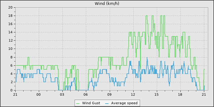 Wind Speed