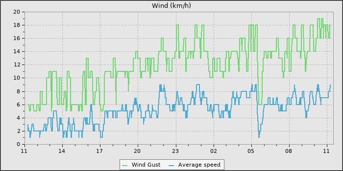 Wind Speed