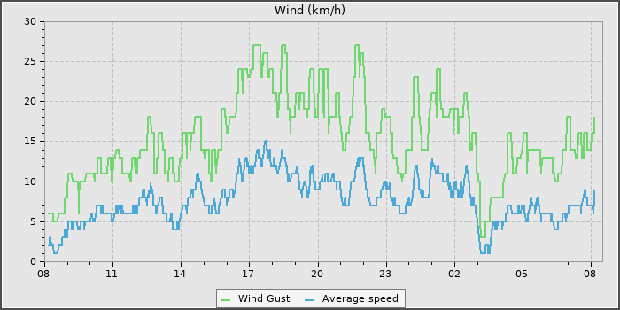 Wind Speed