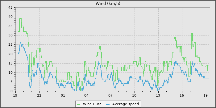 Wind Speed