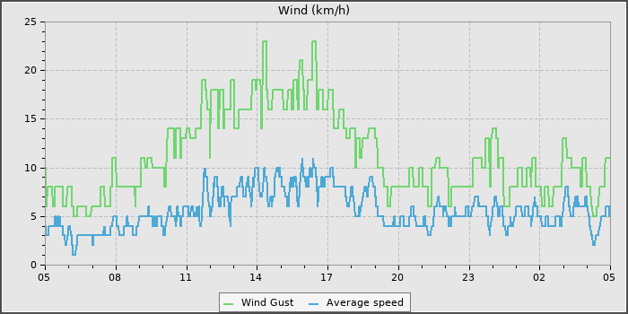 Wind Speed