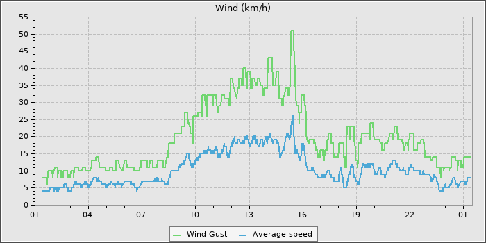 Wind Speed