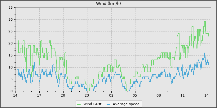 Wind Speed