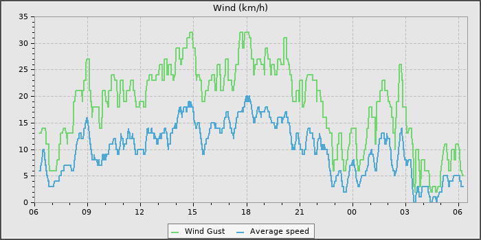Wind Speed